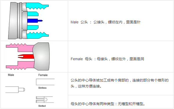 射频同轴连接器转接头有哪些类型?如何区分公头和母头?(图解)