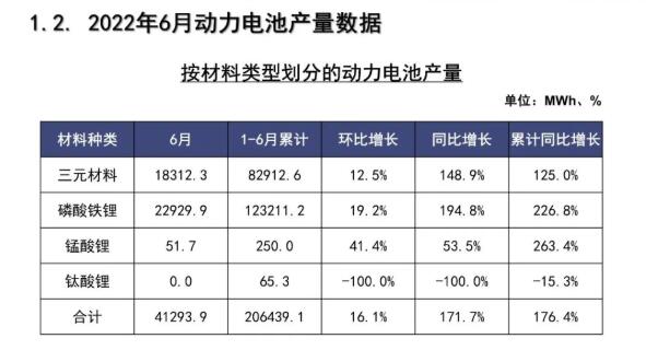 2022年6月新能源汽车动力电池月度信息汇总