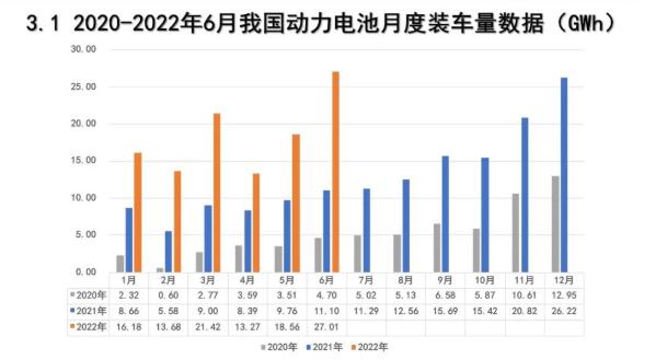 2022年6月新能源汽车动力电池月度信息汇总