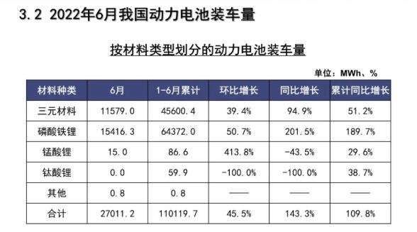 2022年6月新能源汽车动力电池月度信息汇总
