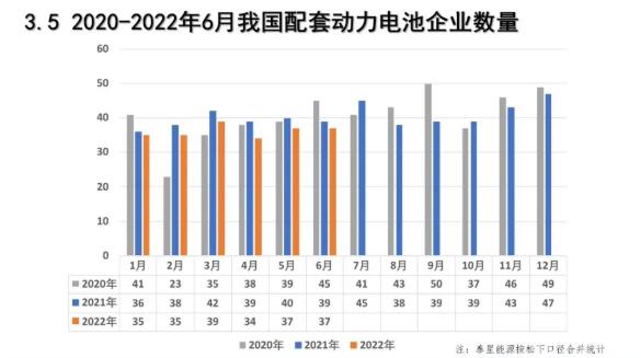 2022年6月新能源汽车动力电池月度信息汇总