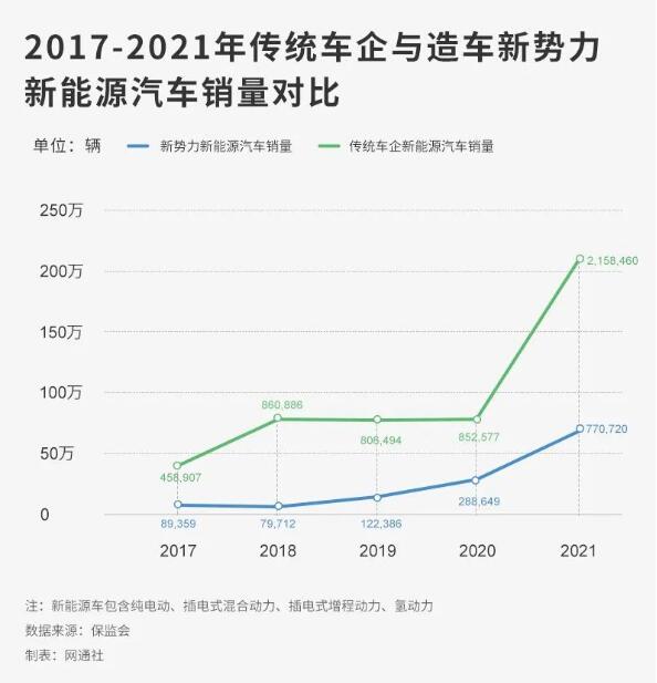 传统车企新能源汽车销量再创新高