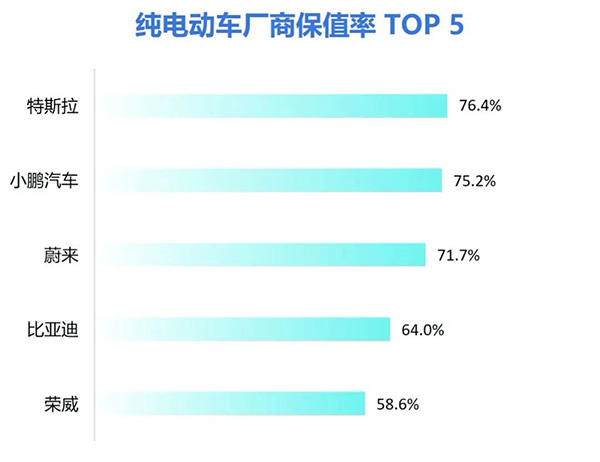 新能源汽车打响保值率“争锋之战” 新能源汽车打响保值率“争锋之战”