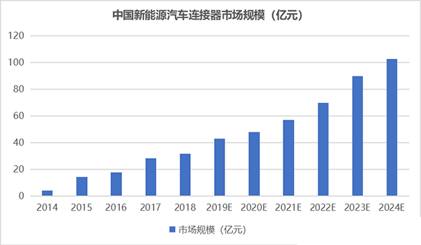 新能源汽车连接器市场空间广阔 新能源汽车连接器市场空间广阔