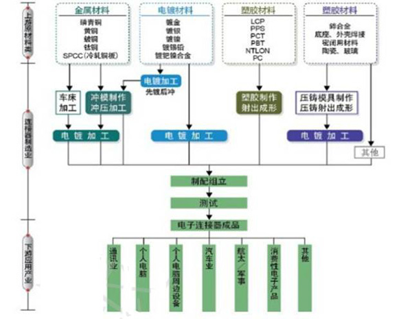 连接器市场现状分析及发展趋势 连接器市场现状分析及发展趋势