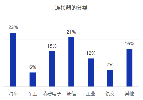 连接器市场现状分析及发展趋势 连接器市场现状分析及发展趋势