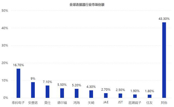 连接器市场现状分析及发展趋势 连接器市场现状分析及发展趋势