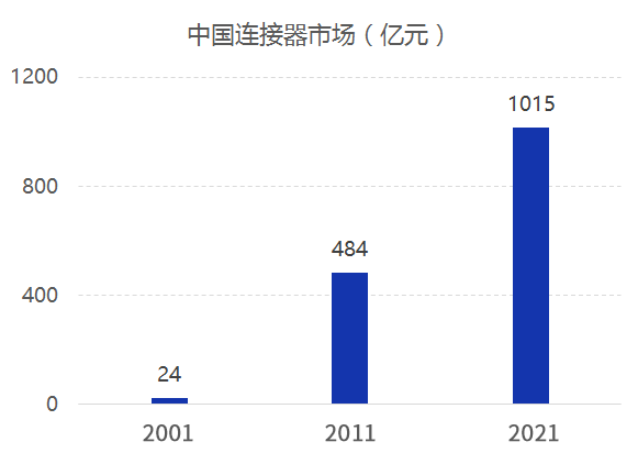 连接器市场现状分析及发展趋势 连接器市场现状分析及发展趋势
