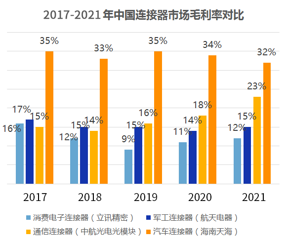 连接器市场现状分析及发展趋势 连接器市场现状分析及发展趋势
