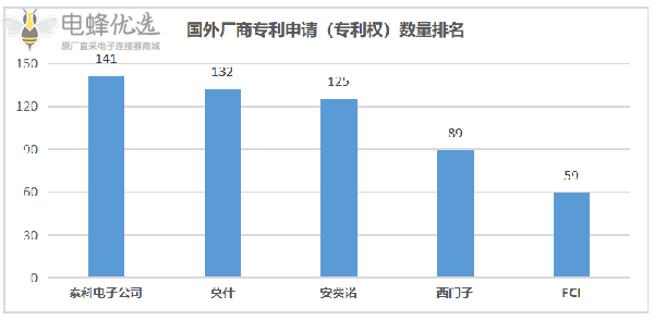 连接器生产厂家应着眼于哪领域